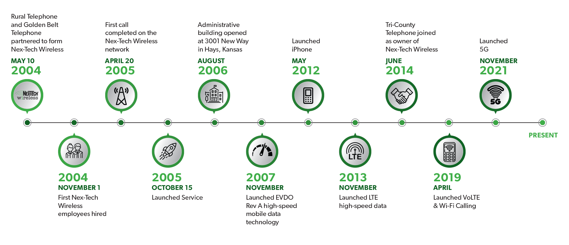 Nex-Tech Wireless Timeline