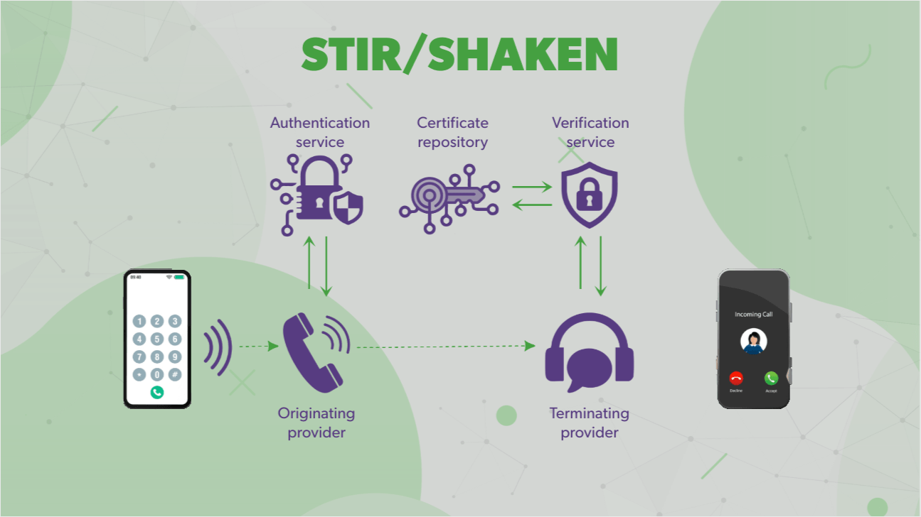 a graphic illustrating how STIR/SHAKEN works